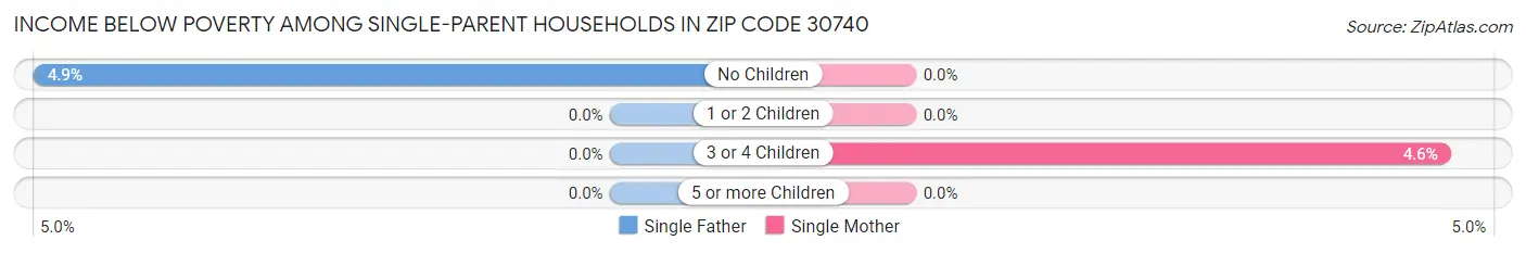 Income Below Poverty Among Single-Parent Households in Zip Code 30740
