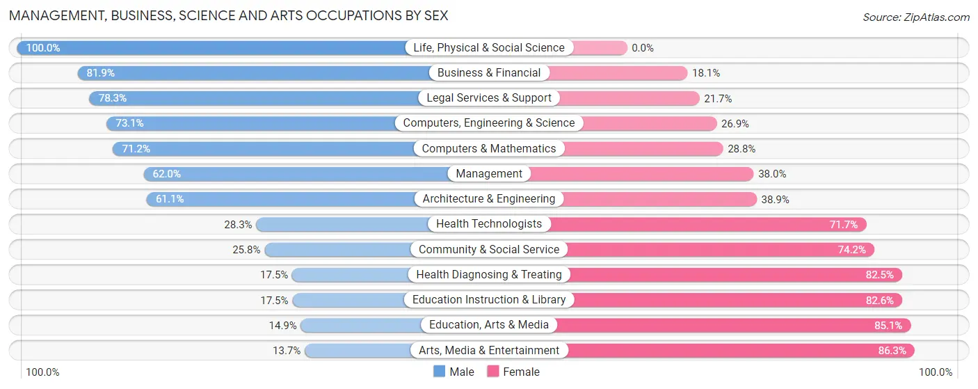 Management, Business, Science and Arts Occupations by Sex in Zip Code 30740