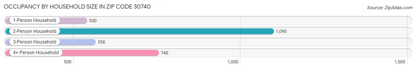 Occupancy by Household Size in Zip Code 30740