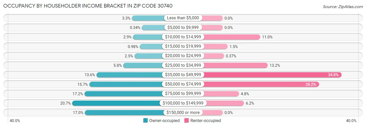 Occupancy by Householder Income Bracket in Zip Code 30740