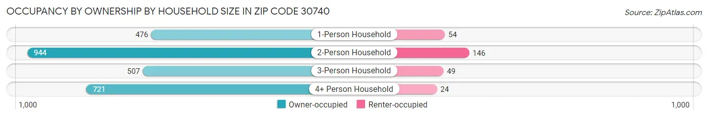 Occupancy by Ownership by Household Size in Zip Code 30740