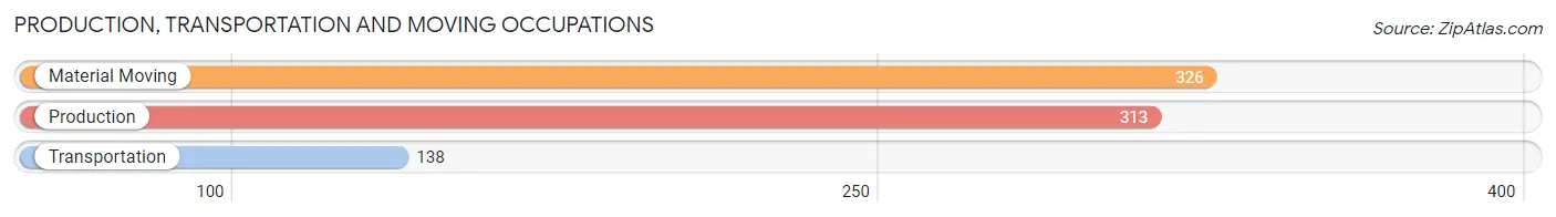 Production, Transportation and Moving Occupations in Zip Code 30740