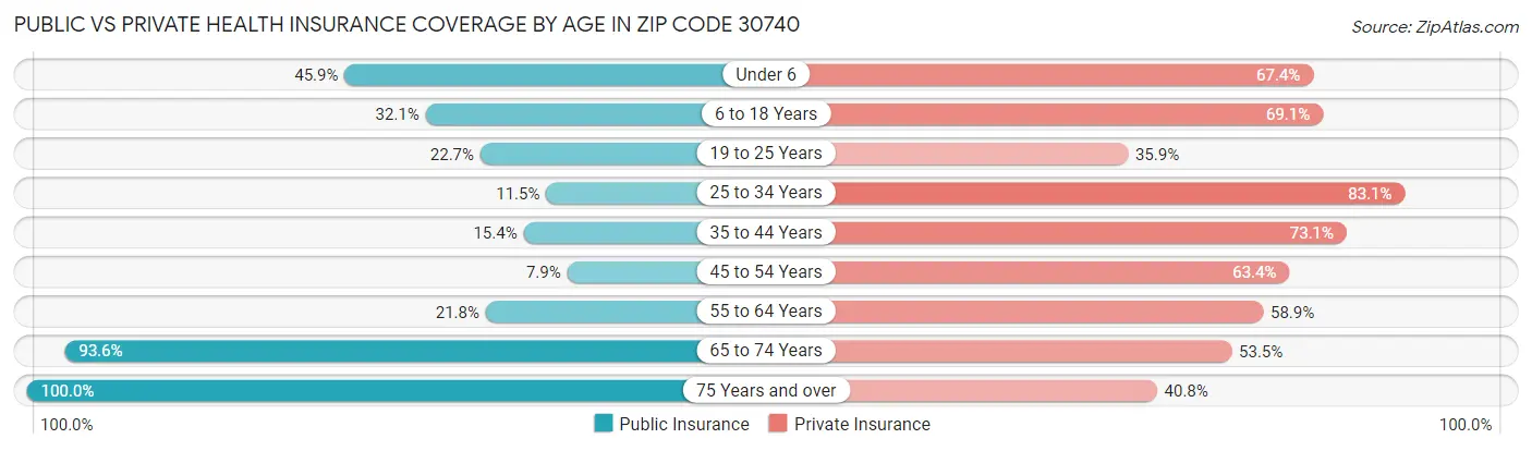 Public vs Private Health Insurance Coverage by Age in Zip Code 30740