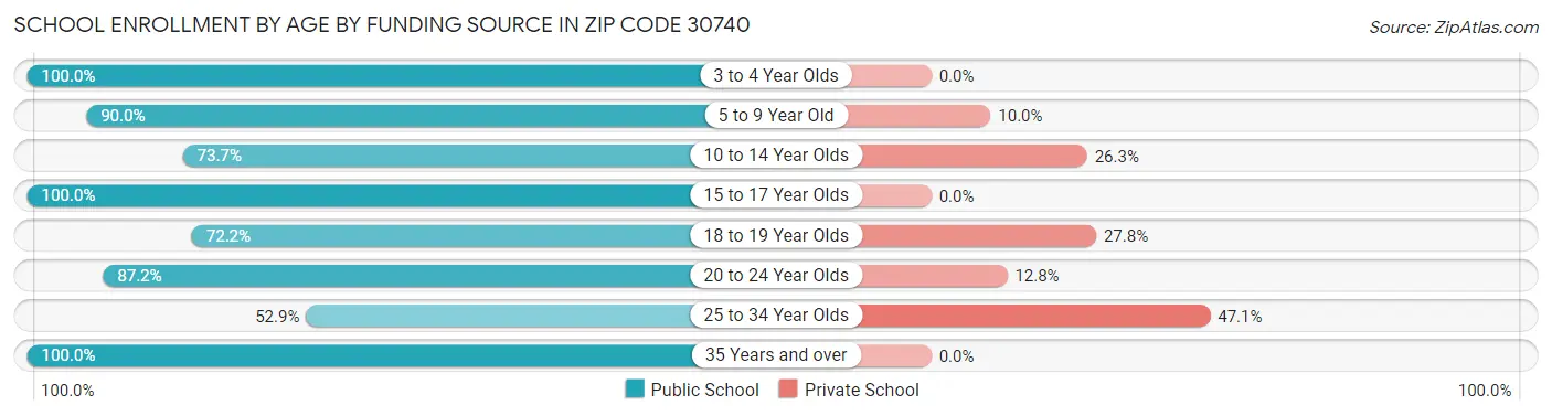 School Enrollment by Age by Funding Source in Zip Code 30740