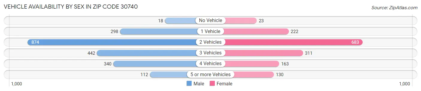 Vehicle Availability by Sex in Zip Code 30740