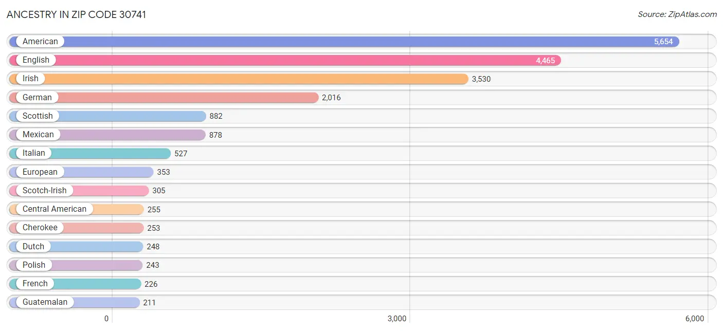 Ancestry in Zip Code 30741