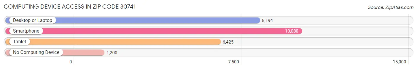 Computing Device Access in Zip Code 30741