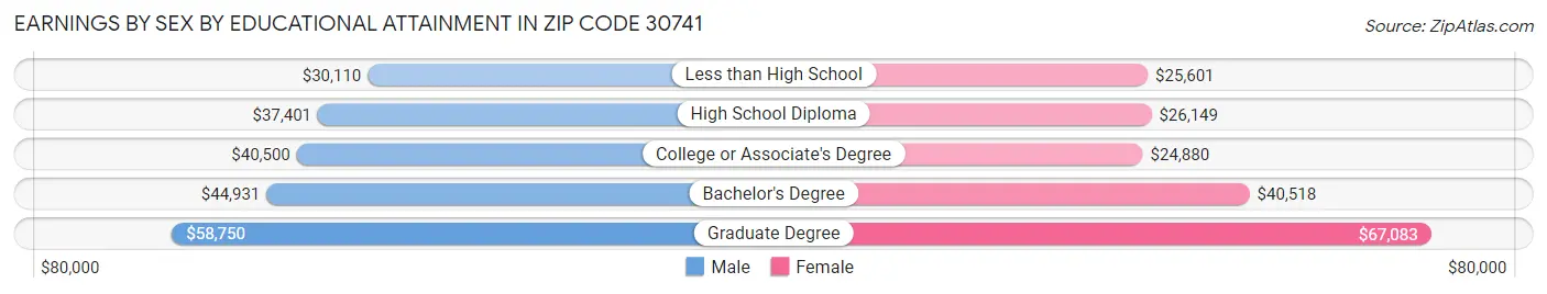 Earnings by Sex by Educational Attainment in Zip Code 30741