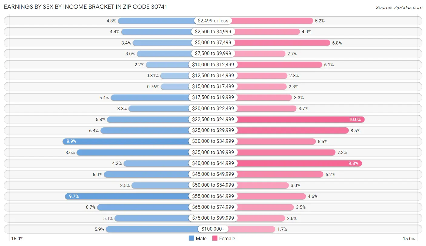 Earnings by Sex by Income Bracket in Zip Code 30741