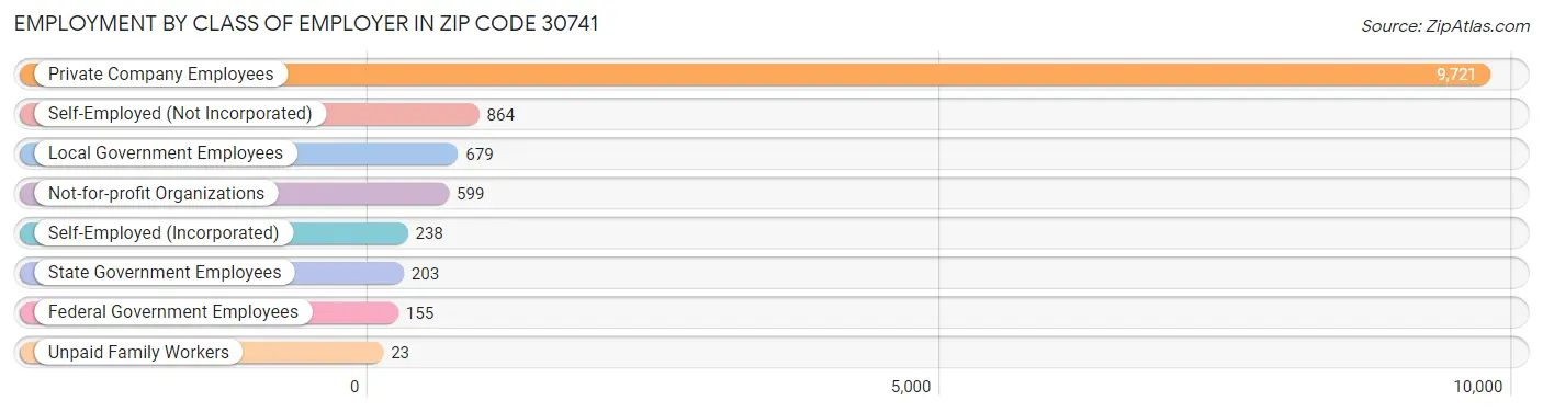 Employment by Class of Employer in Zip Code 30741