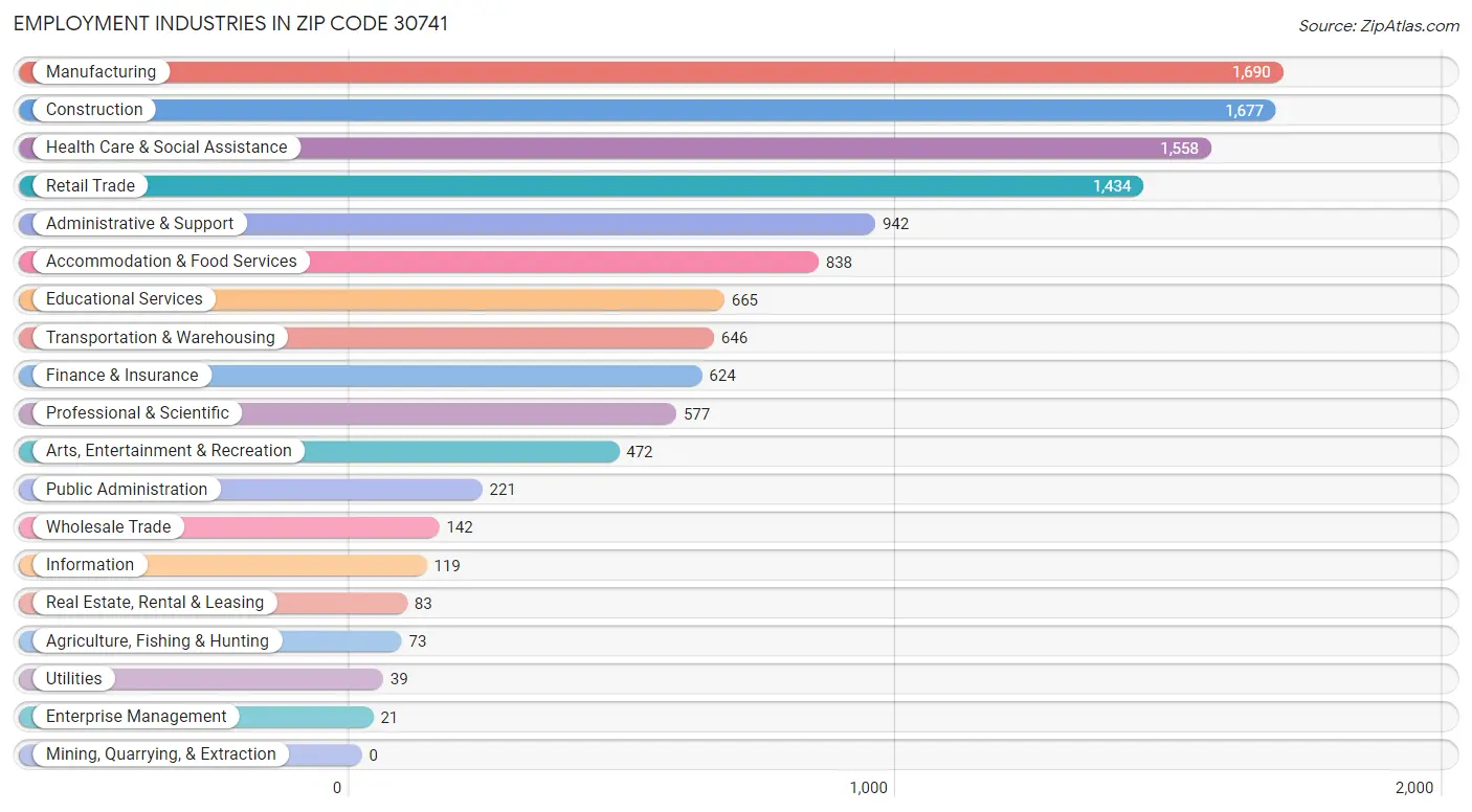 Employment Industries in Zip Code 30741