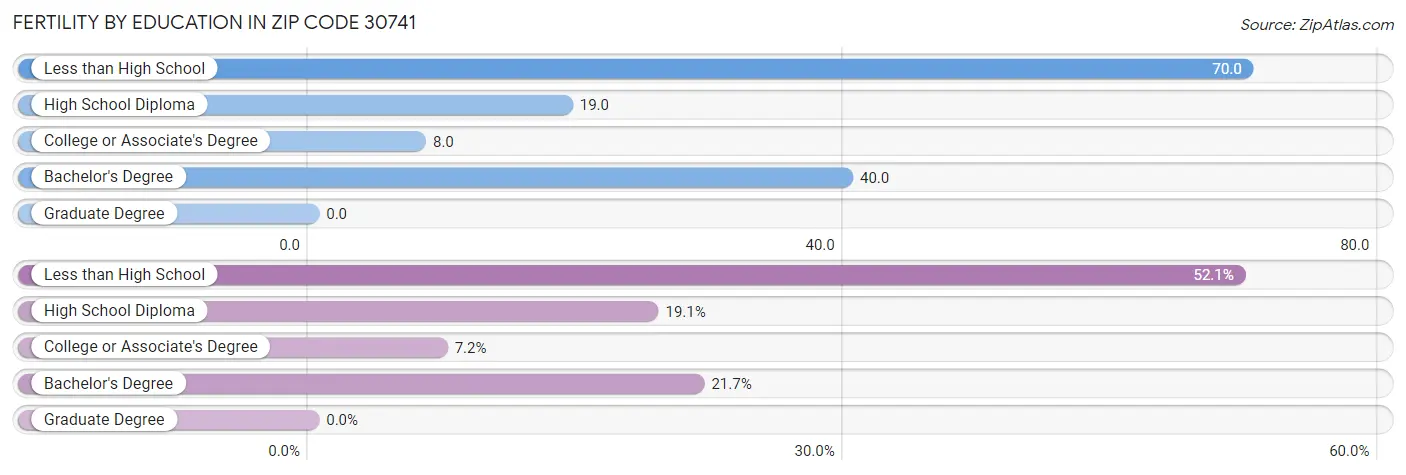 Female Fertility by Education Attainment in Zip Code 30741