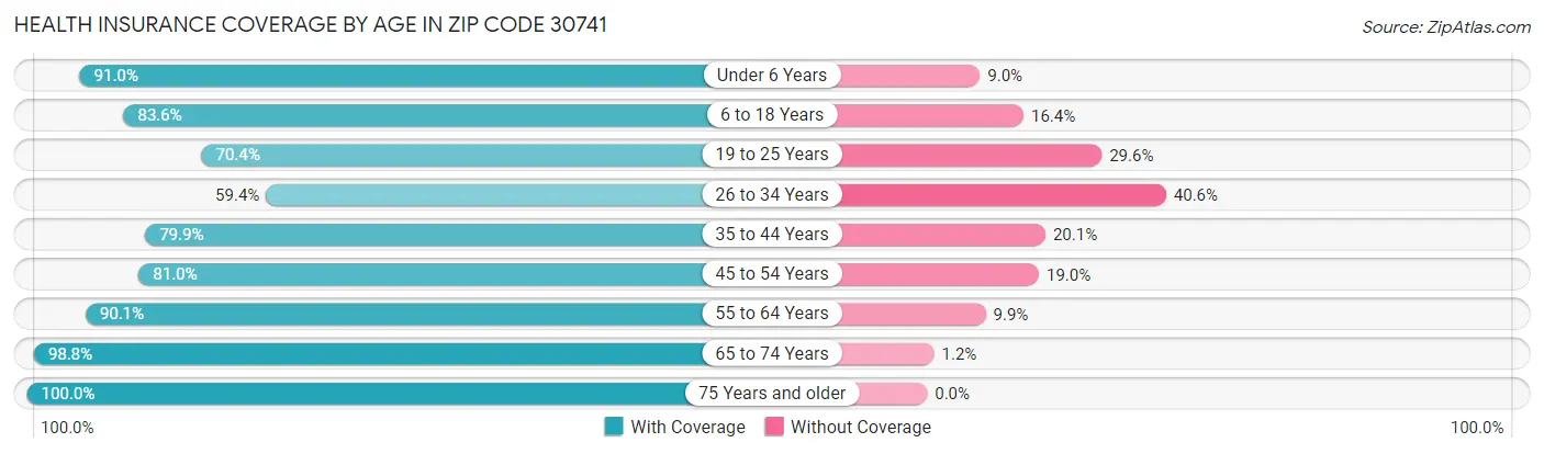 Health Insurance Coverage by Age in Zip Code 30741