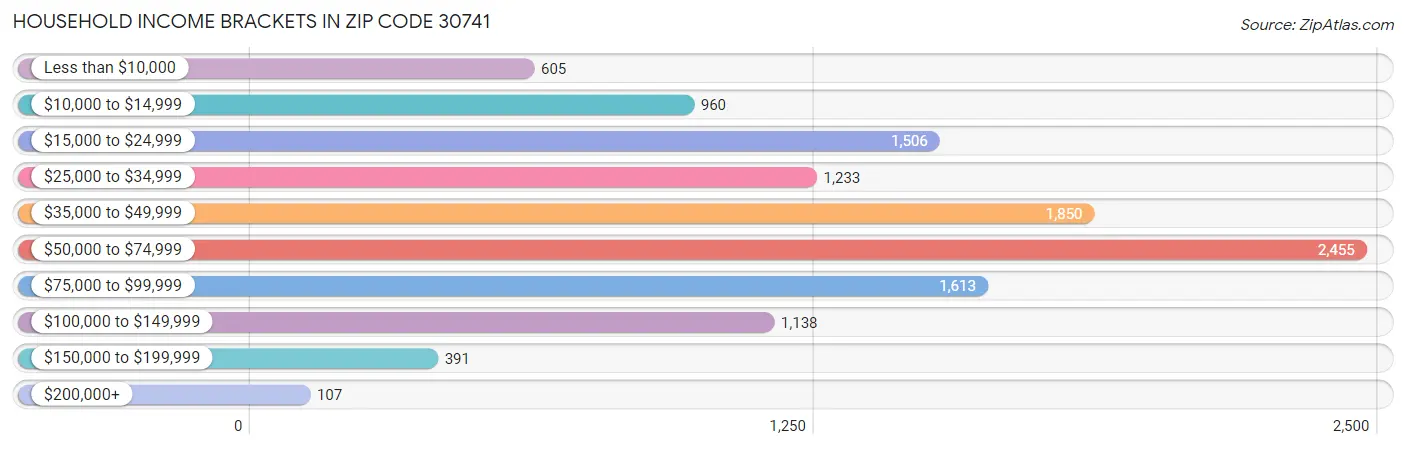 Household Income Brackets in Zip Code 30741