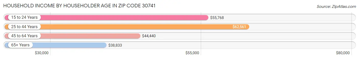 Household Income by Householder Age in Zip Code 30741