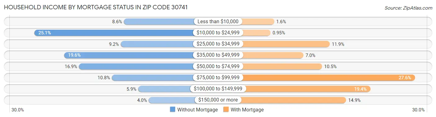 Household Income by Mortgage Status in Zip Code 30741