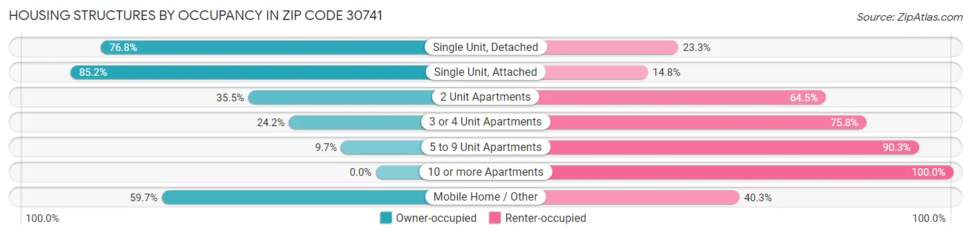 Housing Structures by Occupancy in Zip Code 30741
