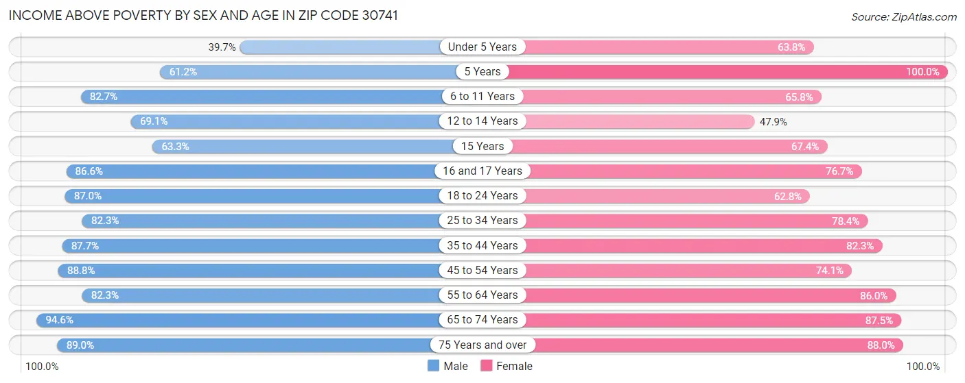 Income Above Poverty by Sex and Age in Zip Code 30741