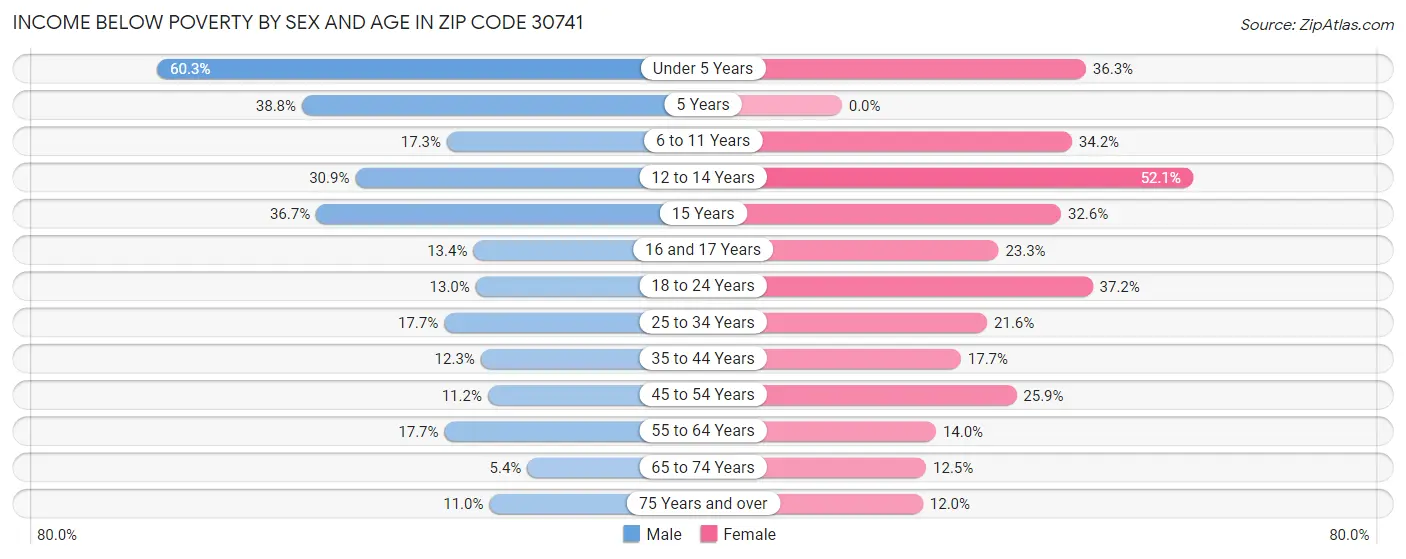 Income Below Poverty by Sex and Age in Zip Code 30741