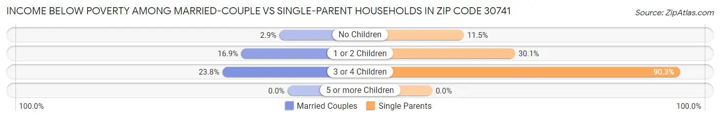 Income Below Poverty Among Married-Couple vs Single-Parent Households in Zip Code 30741