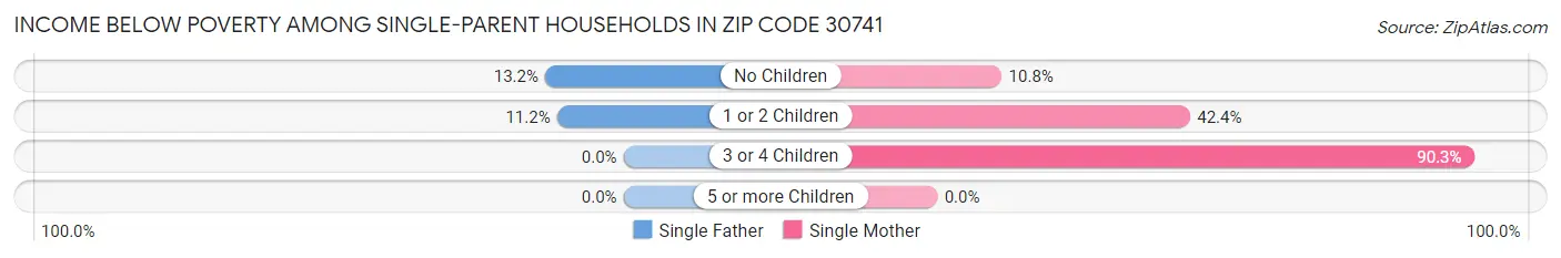 Income Below Poverty Among Single-Parent Households in Zip Code 30741