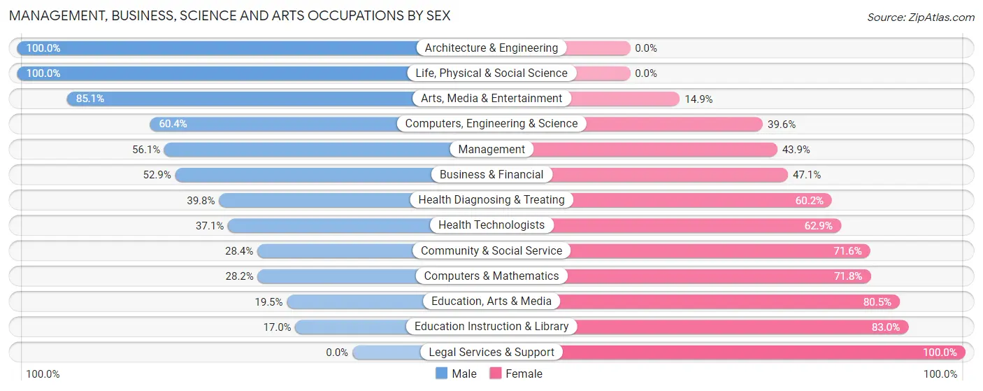 Management, Business, Science and Arts Occupations by Sex in Zip Code 30741