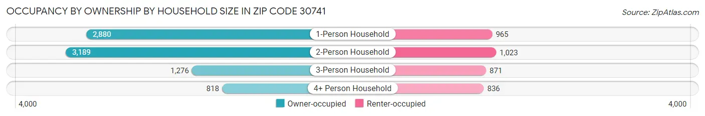 Occupancy by Ownership by Household Size in Zip Code 30741