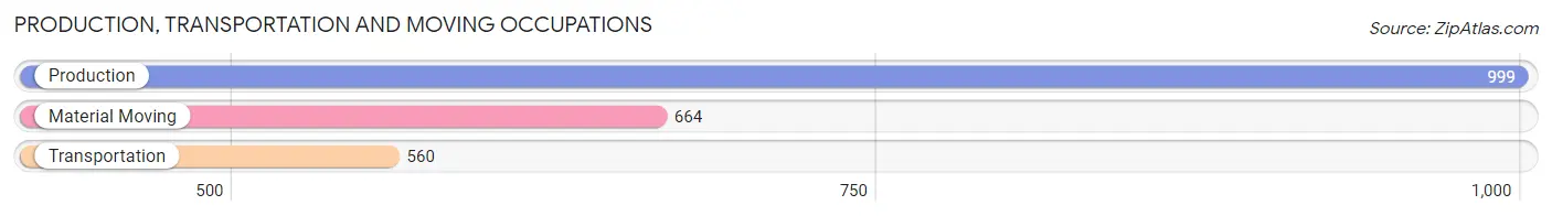 Production, Transportation and Moving Occupations in Zip Code 30741
