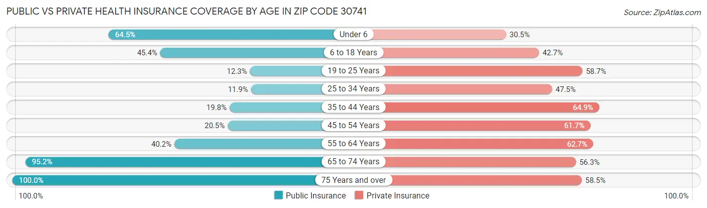 Public vs Private Health Insurance Coverage by Age in Zip Code 30741