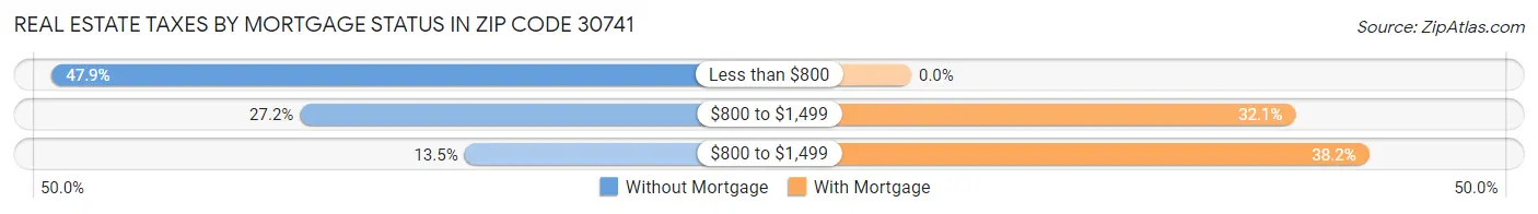 Real Estate Taxes by Mortgage Status in Zip Code 30741