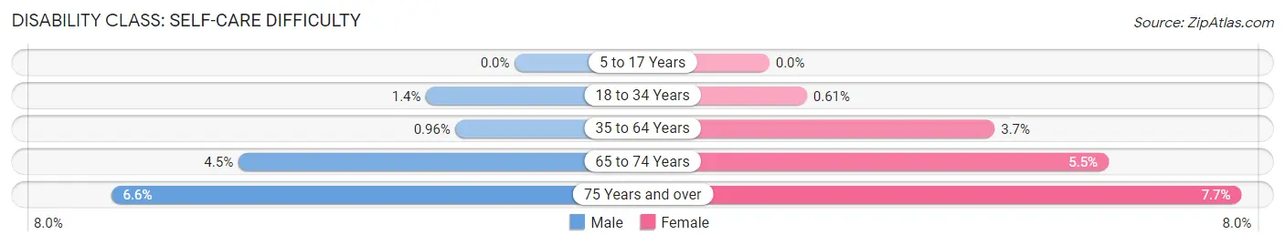 Disability in Zip Code 30741: <span>Self-Care Difficulty</span>