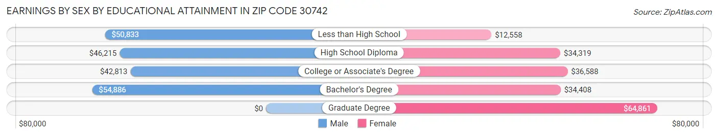 Earnings by Sex by Educational Attainment in Zip Code 30742