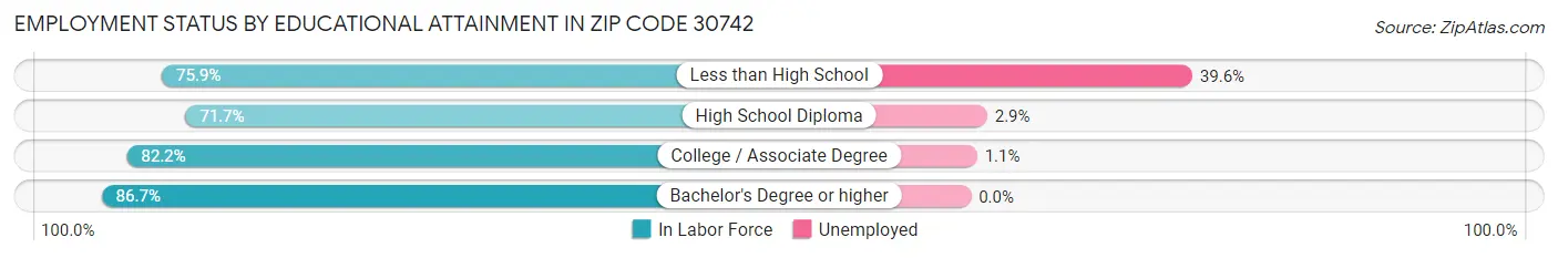 Employment Status by Educational Attainment in Zip Code 30742