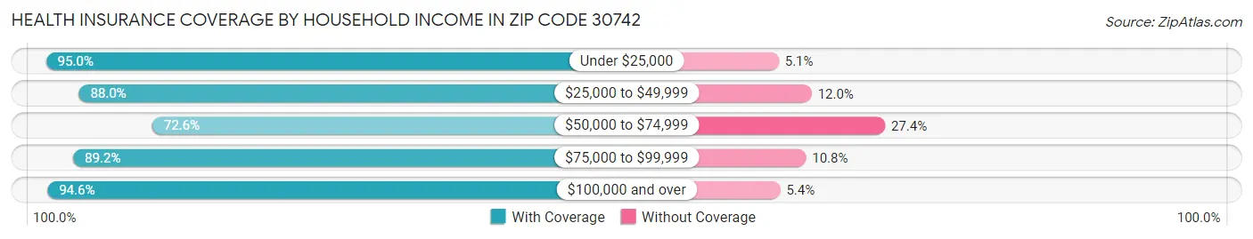 Health Insurance Coverage by Household Income in Zip Code 30742