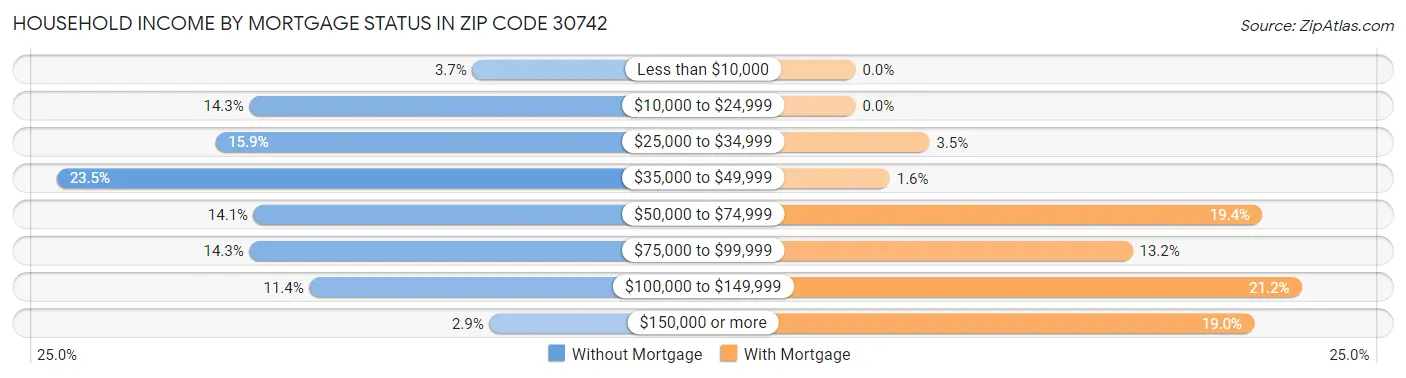 Household Income by Mortgage Status in Zip Code 30742