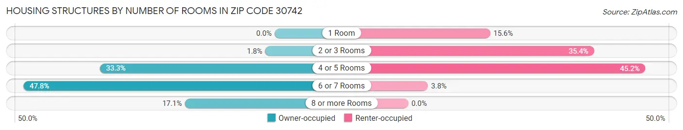 Housing Structures by Number of Rooms in Zip Code 30742