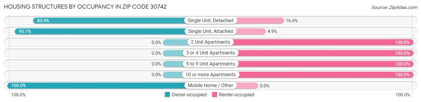 Housing Structures by Occupancy in Zip Code 30742