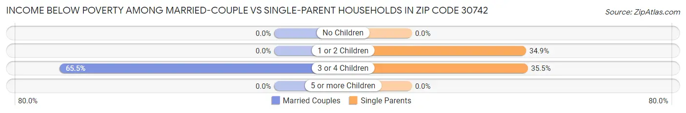 Income Below Poverty Among Married-Couple vs Single-Parent Households in Zip Code 30742