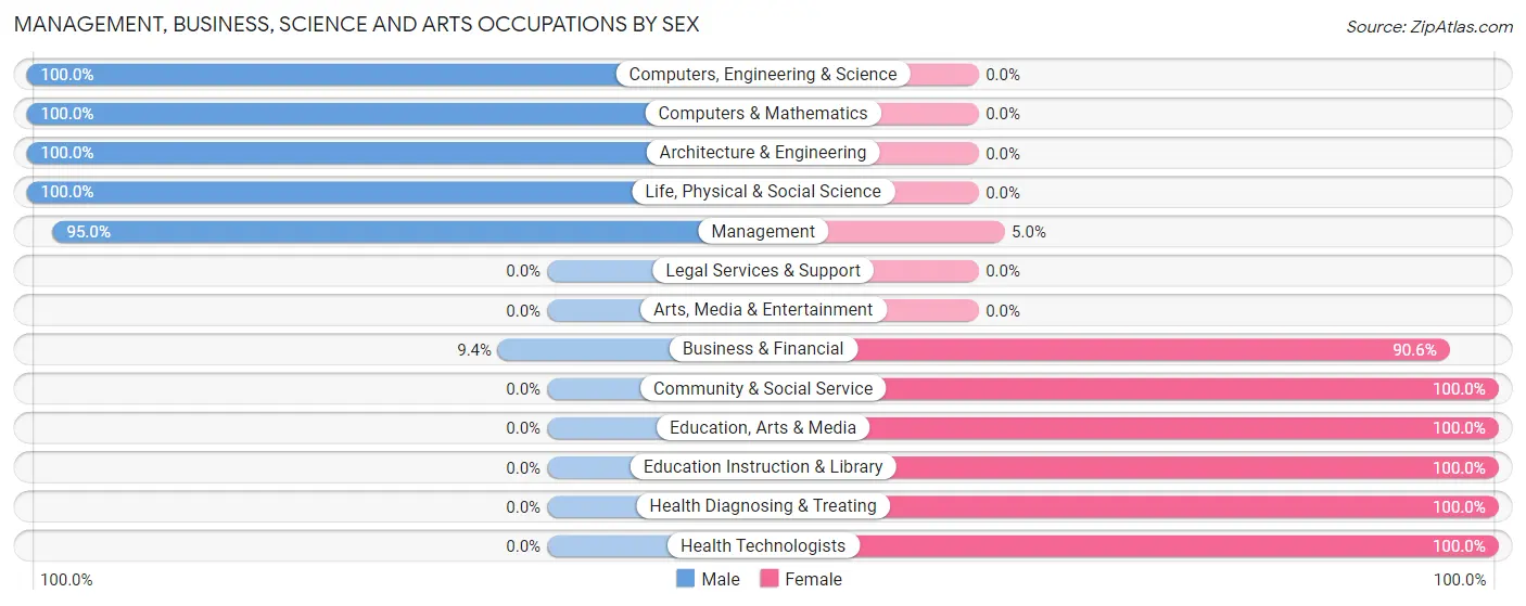 Management, Business, Science and Arts Occupations by Sex in Zip Code 30742