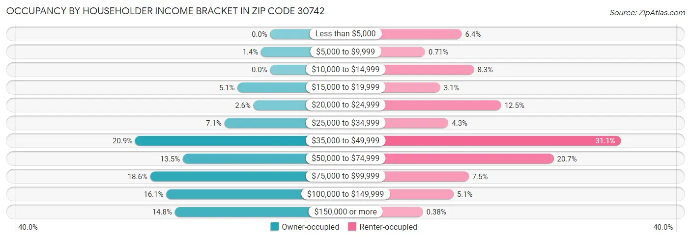 Occupancy by Householder Income Bracket in Zip Code 30742