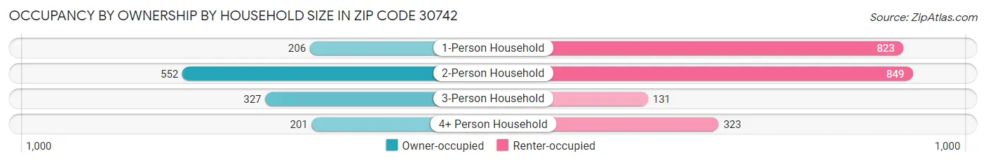 Occupancy by Ownership by Household Size in Zip Code 30742
