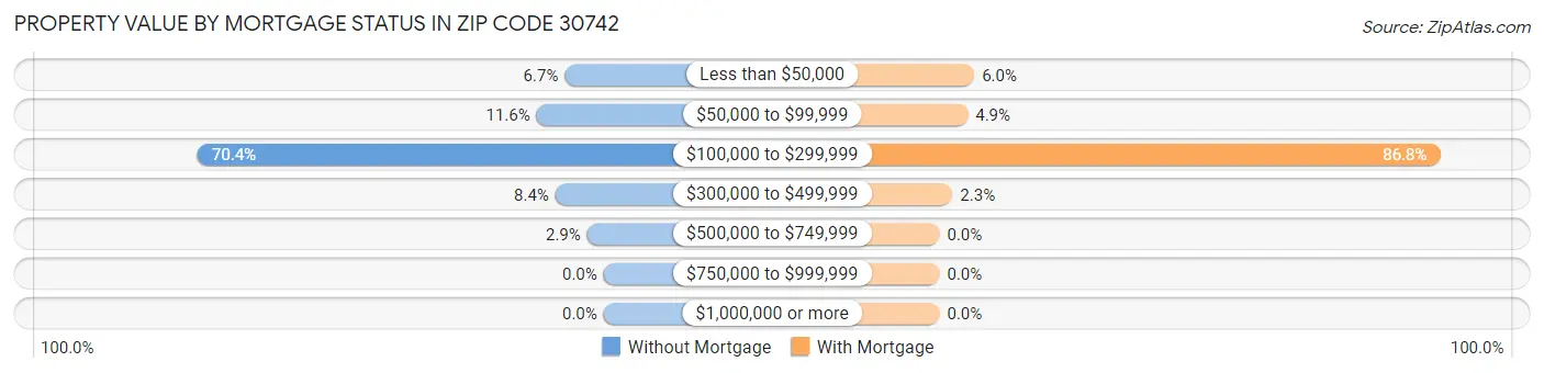 Property Value by Mortgage Status in Zip Code 30742