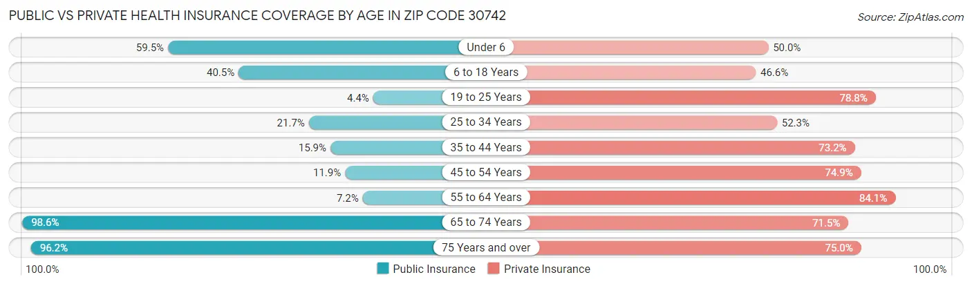 Public vs Private Health Insurance Coverage by Age in Zip Code 30742