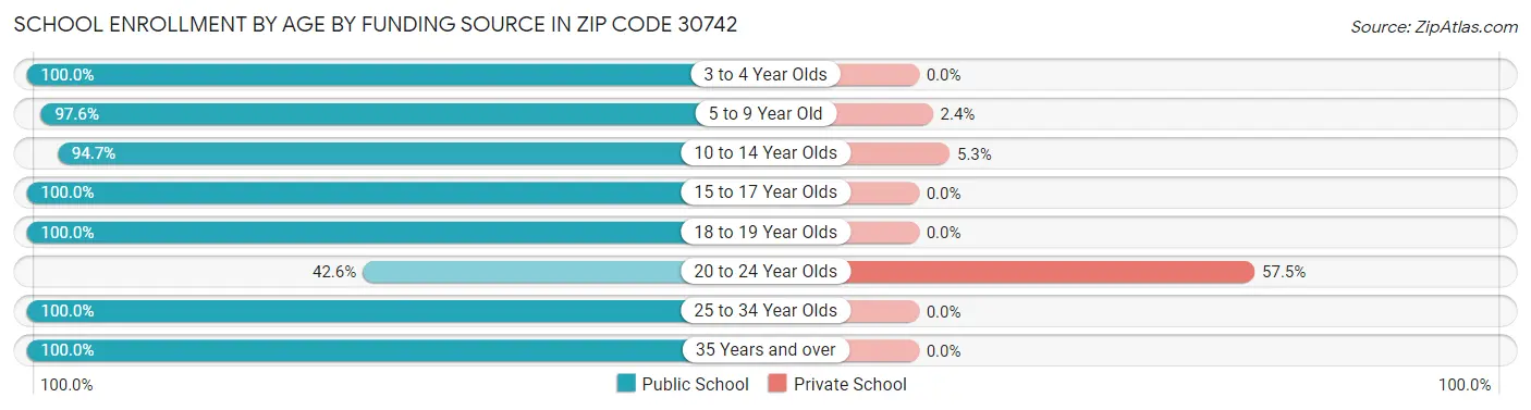 School Enrollment by Age by Funding Source in Zip Code 30742