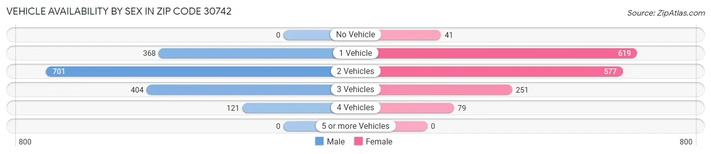 Vehicle Availability by Sex in Zip Code 30742