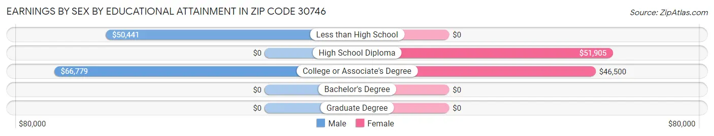 Earnings by Sex by Educational Attainment in Zip Code 30746