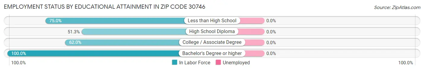 Employment Status by Educational Attainment in Zip Code 30746
