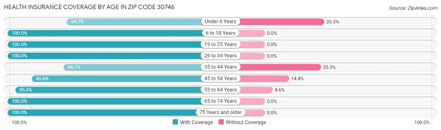 Health Insurance Coverage by Age in Zip Code 30746