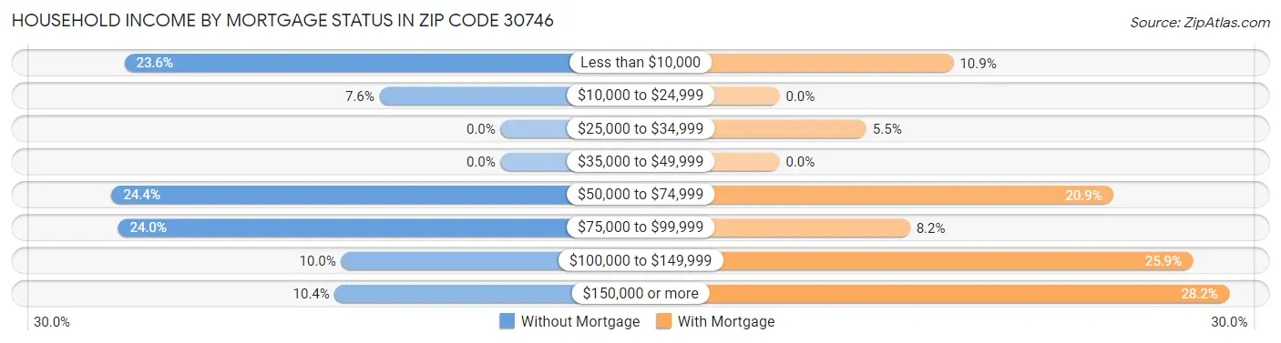 Household Income by Mortgage Status in Zip Code 30746