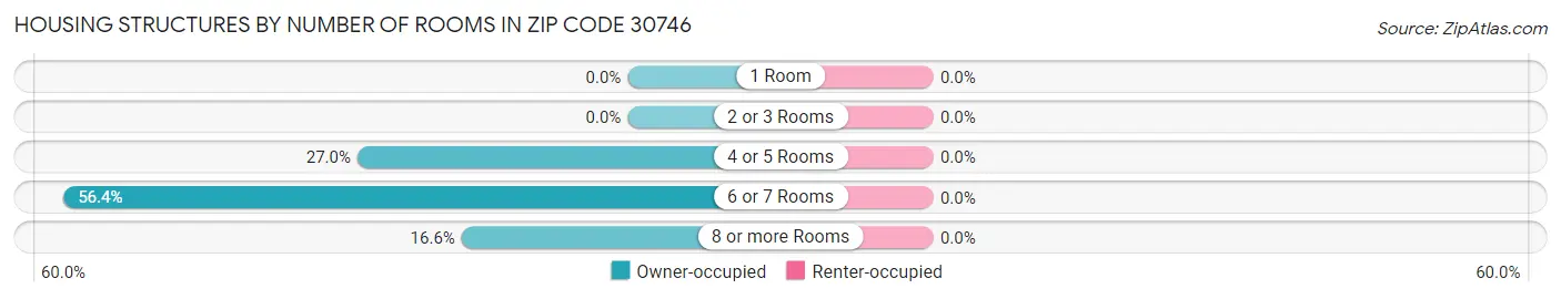 Housing Structures by Number of Rooms in Zip Code 30746
